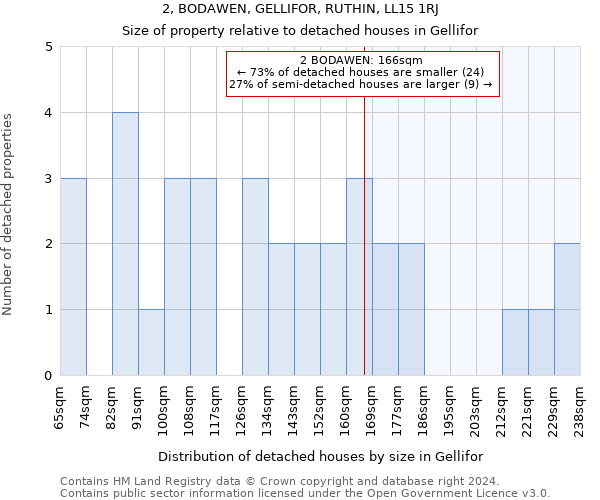 2, BODAWEN, GELLIFOR, RUTHIN, LL15 1RJ: Size of property relative to detached houses in Gellifor