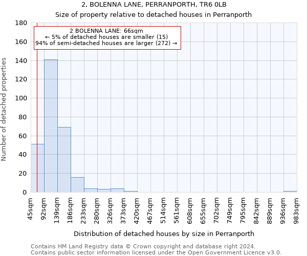 2, BOLENNA LANE, PERRANPORTH, TR6 0LB: Size of property relative to detached houses in Perranporth