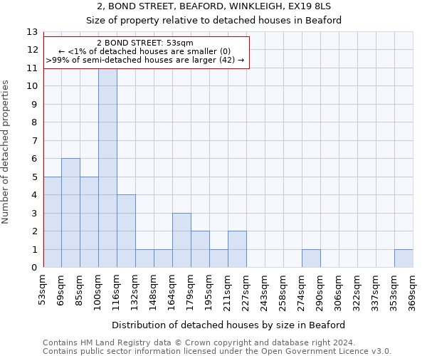 2, BOND STREET, BEAFORD, WINKLEIGH, EX19 8LS: Size of property relative to detached houses in Beaford