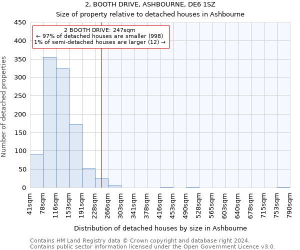 2, BOOTH DRIVE, ASHBOURNE, DE6 1SZ: Size of property relative to detached houses in Ashbourne