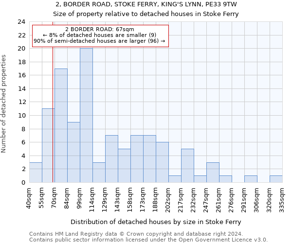 2, BORDER ROAD, STOKE FERRY, KING'S LYNN, PE33 9TW: Size of property relative to detached houses in Stoke Ferry