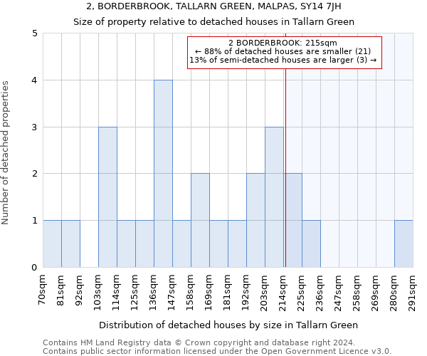 2, BORDERBROOK, TALLARN GREEN, MALPAS, SY14 7JH: Size of property relative to detached houses in Tallarn Green