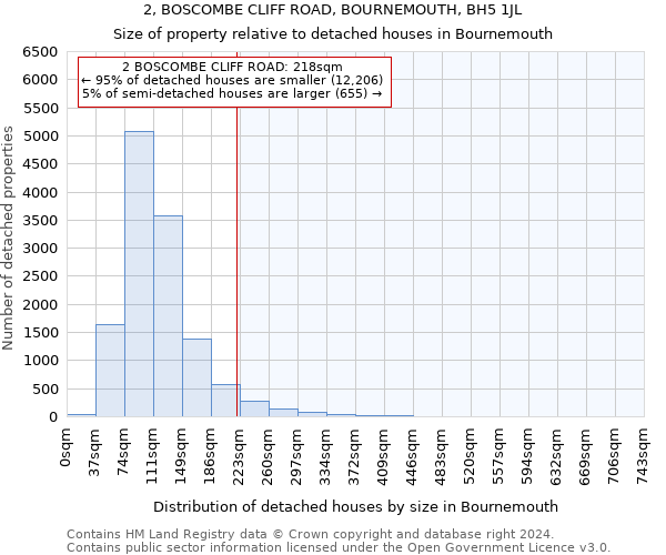 2, BOSCOMBE CLIFF ROAD, BOURNEMOUTH, BH5 1JL: Size of property relative to detached houses in Bournemouth