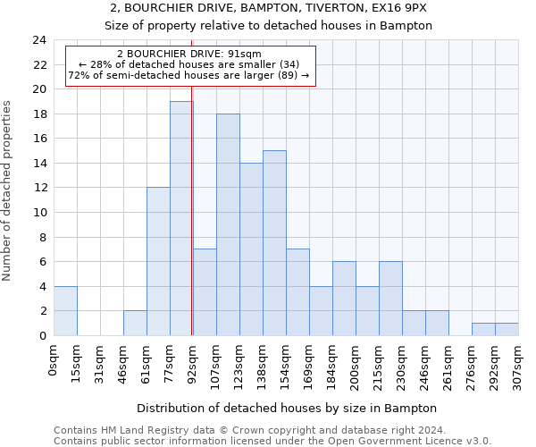 2, BOURCHIER DRIVE, BAMPTON, TIVERTON, EX16 9PX: Size of property relative to detached houses in Bampton