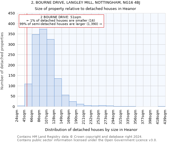 2, BOURNE DRIVE, LANGLEY MILL, NOTTINGHAM, NG16 4BJ: Size of property relative to detached houses in Heanor