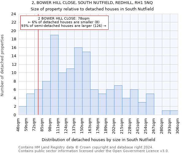 2, BOWER HILL CLOSE, SOUTH NUTFIELD, REDHILL, RH1 5NQ: Size of property relative to detached houses in South Nutfield