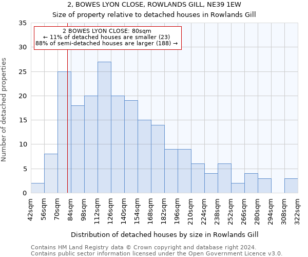 2, BOWES LYON CLOSE, ROWLANDS GILL, NE39 1EW: Size of property relative to detached houses in Rowlands Gill