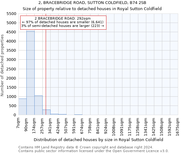 2, BRACEBRIDGE ROAD, SUTTON COLDFIELD, B74 2SB: Size of property relative to detached houses in Royal Sutton Coldfield