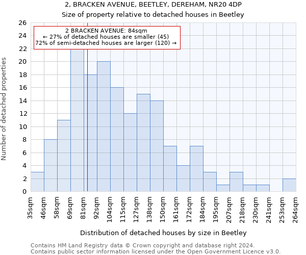 2, BRACKEN AVENUE, BEETLEY, DEREHAM, NR20 4DP: Size of property relative to detached houses in Beetley