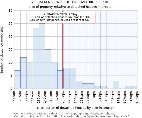 2, BRACKEN VIEW, BROCTON, STAFFORD, ST17 0TF: Size of property relative to detached houses in Brocton