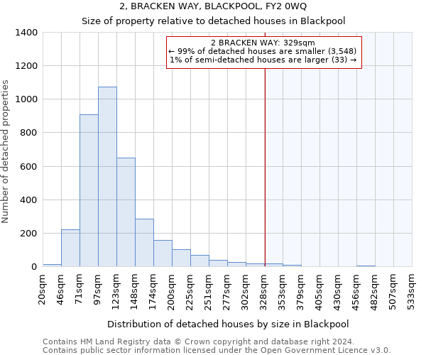 2, BRACKEN WAY, BLACKPOOL, FY2 0WQ: Size of property relative to detached houses in Blackpool