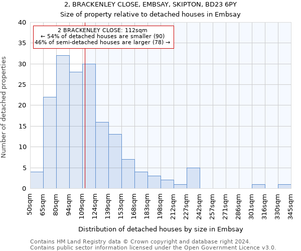 2, BRACKENLEY CLOSE, EMBSAY, SKIPTON, BD23 6PY: Size of property relative to detached houses in Embsay