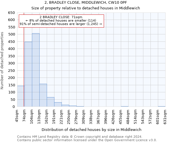 2, BRADLEY CLOSE, MIDDLEWICH, CW10 0PF: Size of property relative to detached houses in Middlewich