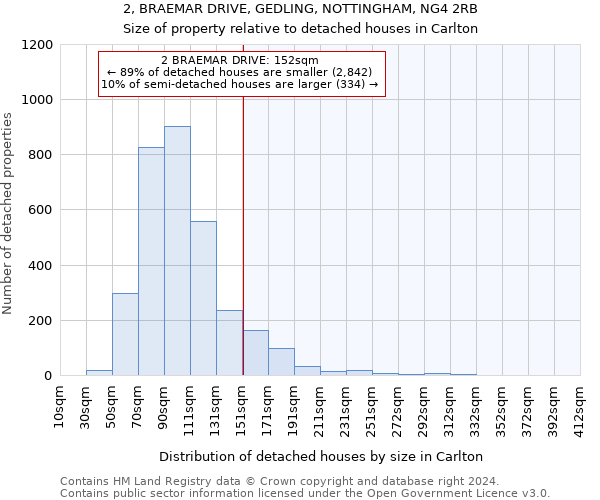 2, BRAEMAR DRIVE, GEDLING, NOTTINGHAM, NG4 2RB: Size of property relative to detached houses in Carlton