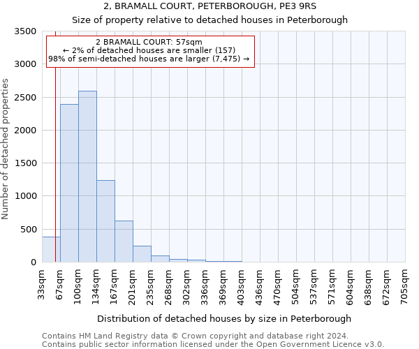 2, BRAMALL COURT, PETERBOROUGH, PE3 9RS: Size of property relative to detached houses in Peterborough