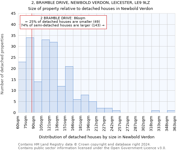 2, BRAMBLE DRIVE, NEWBOLD VERDON, LEICESTER, LE9 9LZ: Size of property relative to detached houses in Newbold Verdon