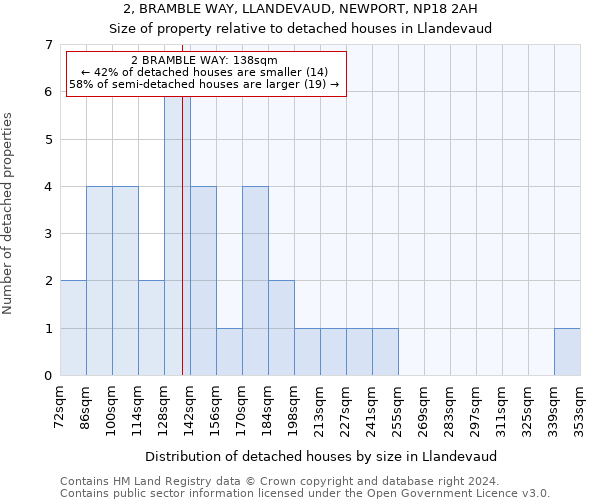 2, BRAMBLE WAY, LLANDEVAUD, NEWPORT, NP18 2AH: Size of property relative to detached houses in Llandevaud