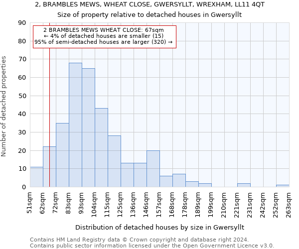 2, BRAMBLES MEWS, WHEAT CLOSE, GWERSYLLT, WREXHAM, LL11 4QT: Size of property relative to detached houses in Gwersyllt