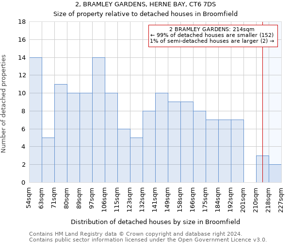 2, BRAMLEY GARDENS, HERNE BAY, CT6 7DS: Size of property relative to detached houses in Broomfield