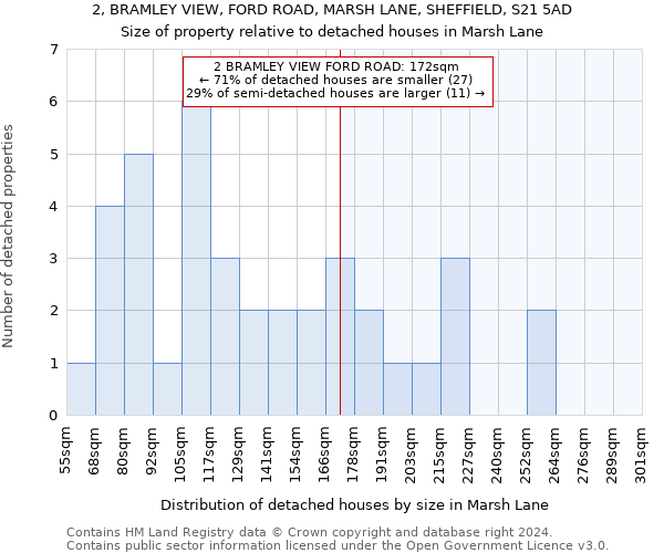 2, BRAMLEY VIEW, FORD ROAD, MARSH LANE, SHEFFIELD, S21 5AD: Size of property relative to detached houses in Marsh Lane