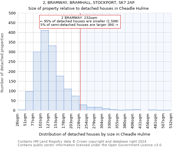 2, BRAMWAY, BRAMHALL, STOCKPORT, SK7 2AP: Size of property relative to detached houses in Cheadle Hulme