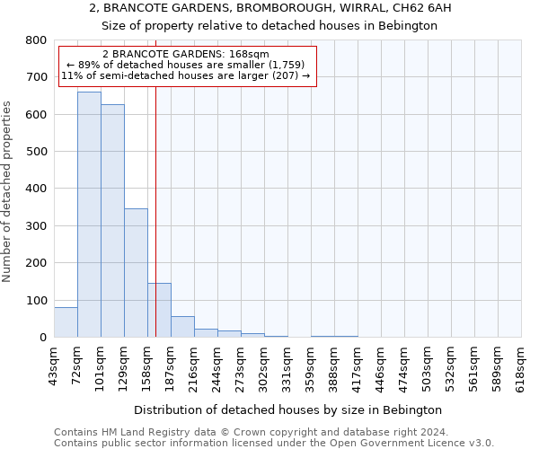 2, BRANCOTE GARDENS, BROMBOROUGH, WIRRAL, CH62 6AH: Size of property relative to detached houses in Bebington