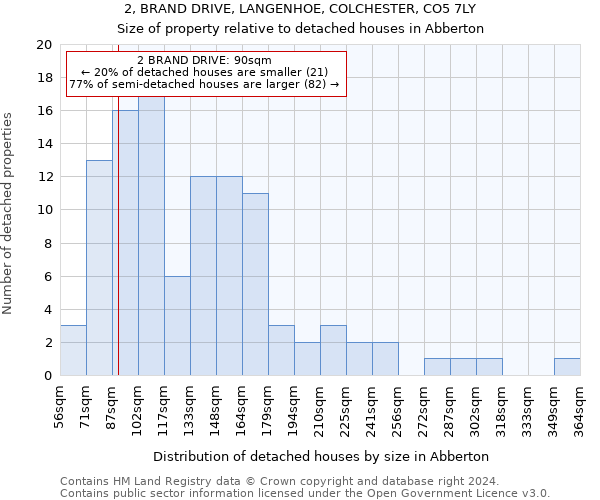 2, BRAND DRIVE, LANGENHOE, COLCHESTER, CO5 7LY: Size of property relative to detached houses in Abberton