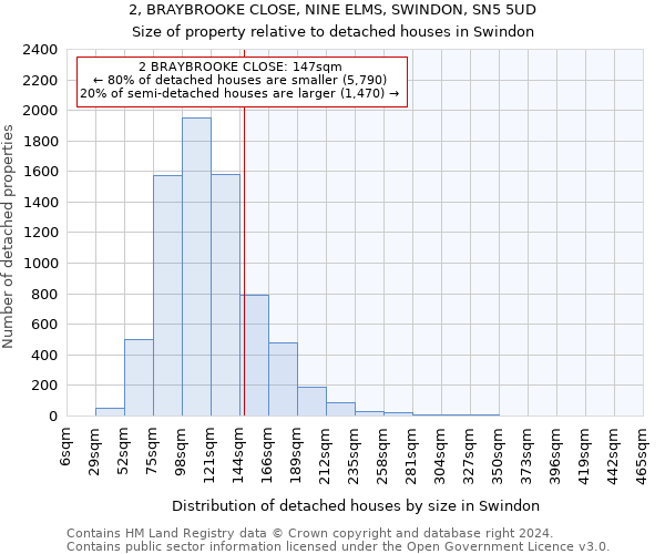 2, BRAYBROOKE CLOSE, NINE ELMS, SWINDON, SN5 5UD: Size of property relative to detached houses in Swindon