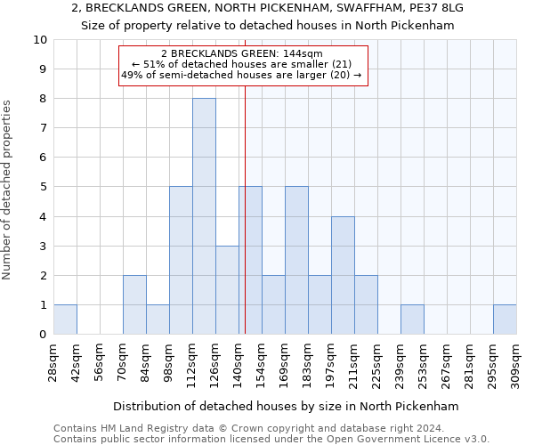 2, BRECKLANDS GREEN, NORTH PICKENHAM, SWAFFHAM, PE37 8LG: Size of property relative to detached houses in North Pickenham