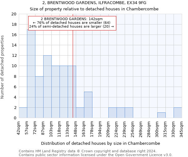 2, BRENTWOOD GARDENS, ILFRACOMBE, EX34 9FG: Size of property relative to detached houses in Chambercombe