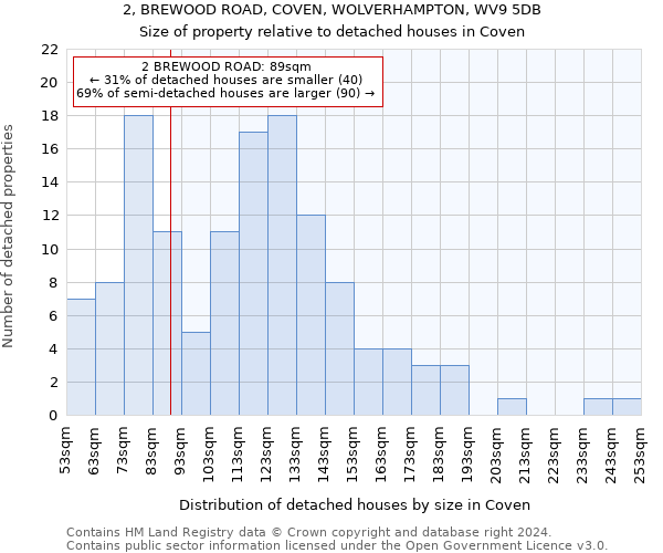 2, BREWOOD ROAD, COVEN, WOLVERHAMPTON, WV9 5DB: Size of property relative to detached houses in Coven