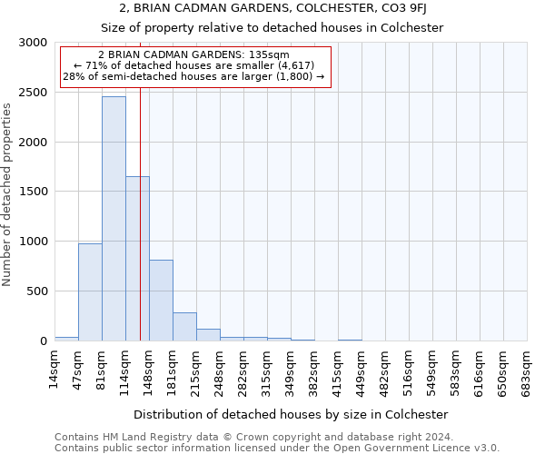 2, BRIAN CADMAN GARDENS, COLCHESTER, CO3 9FJ: Size of property relative to detached houses in Colchester