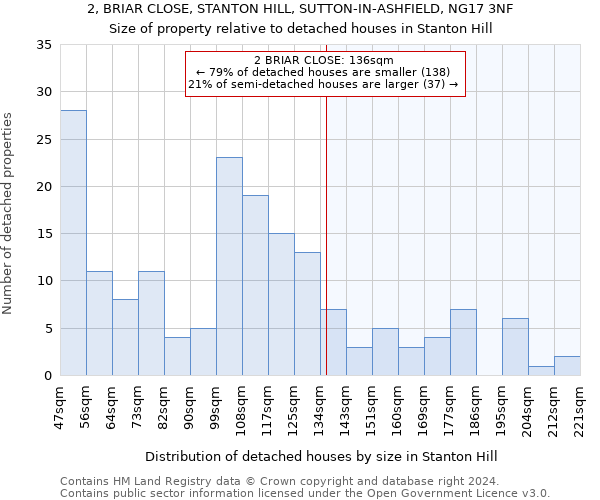 2, BRIAR CLOSE, STANTON HILL, SUTTON-IN-ASHFIELD, NG17 3NF: Size of property relative to detached houses in Stanton Hill