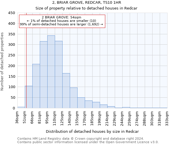 2, BRIAR GROVE, REDCAR, TS10 1HR: Size of property relative to detached houses in Redcar