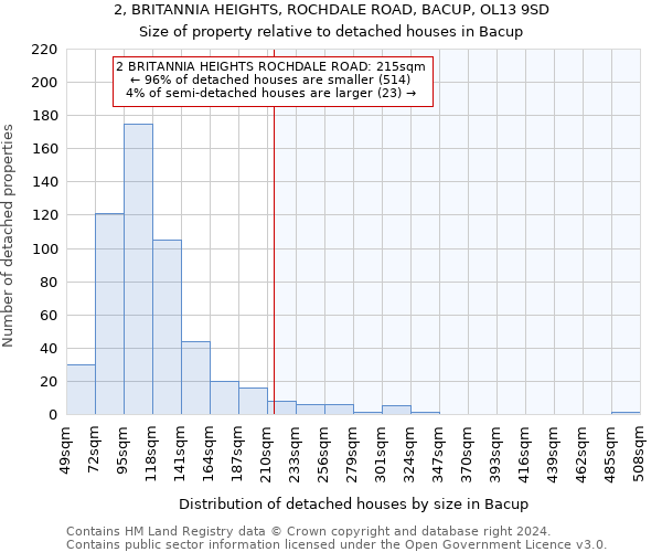 2, BRITANNIA HEIGHTS, ROCHDALE ROAD, BACUP, OL13 9SD: Size of property relative to detached houses in Bacup