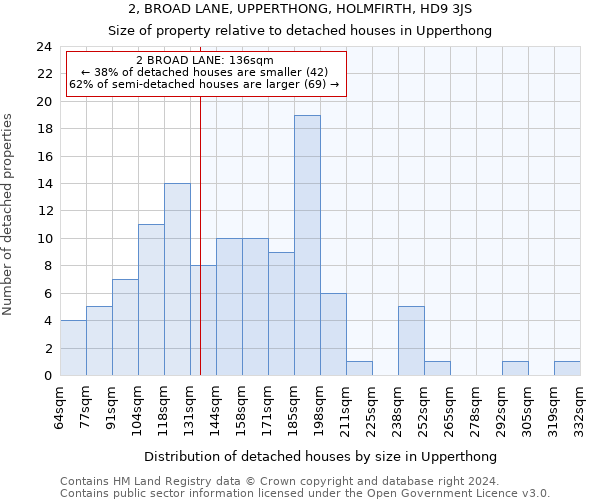 2, BROAD LANE, UPPERTHONG, HOLMFIRTH, HD9 3JS: Size of property relative to detached houses in Upperthong