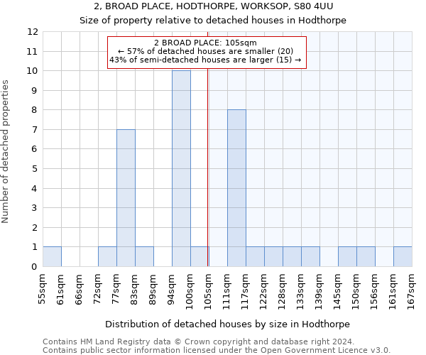 2, BROAD PLACE, HODTHORPE, WORKSOP, S80 4UU: Size of property relative to detached houses in Hodthorpe