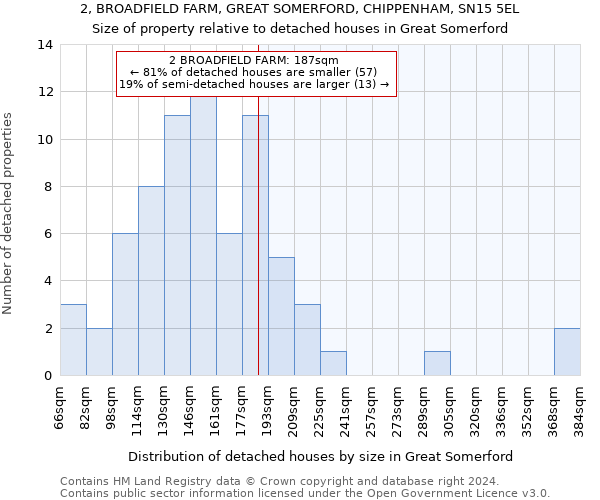 2, BROADFIELD FARM, GREAT SOMERFORD, CHIPPENHAM, SN15 5EL: Size of property relative to detached houses in Great Somerford