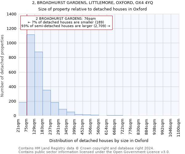 2, BROADHURST GARDENS, LITTLEMORE, OXFORD, OX4 4YQ: Size of property relative to detached houses in Oxford