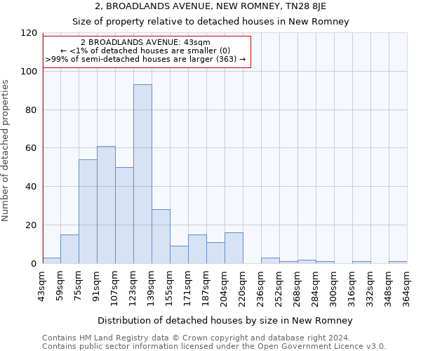 2, BROADLANDS AVENUE, NEW ROMNEY, TN28 8JE: Size of property relative to detached houses in New Romney