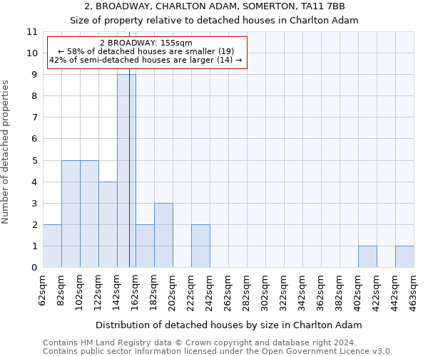 2, BROADWAY, CHARLTON ADAM, SOMERTON, TA11 7BB: Size of property relative to detached houses in Charlton Adam