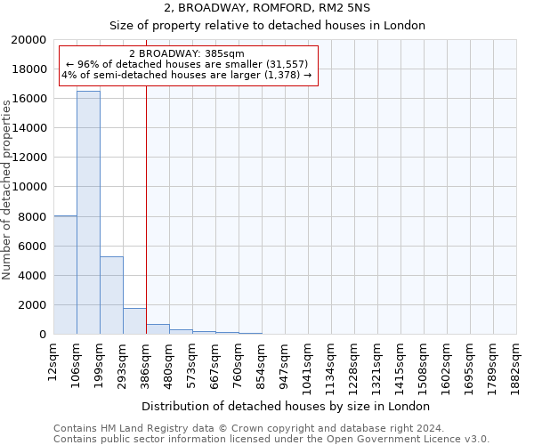 2, BROADWAY, ROMFORD, RM2 5NS: Size of property relative to detached houses in London