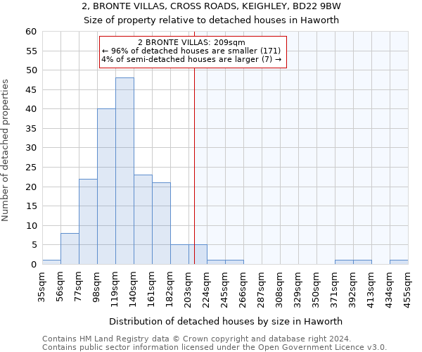 2, BRONTE VILLAS, CROSS ROADS, KEIGHLEY, BD22 9BW: Size of property relative to detached houses in Haworth