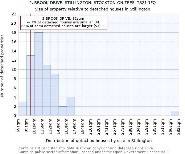 2, BROOK DRIVE, STILLINGTON, STOCKTON-ON-TEES, TS21 1FQ: Size of property relative to detached houses in Stillington