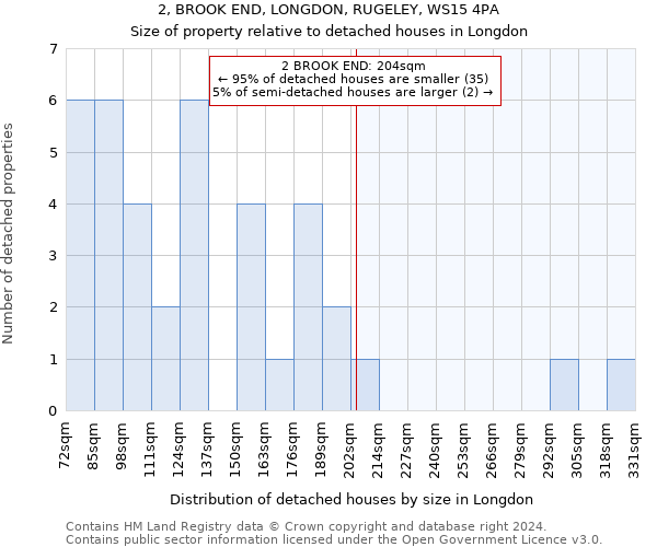 2, BROOK END, LONGDON, RUGELEY, WS15 4PA: Size of property relative to detached houses in Longdon