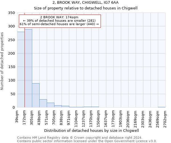 2, BROOK WAY, CHIGWELL, IG7 6AA: Size of property relative to detached houses in Chigwell