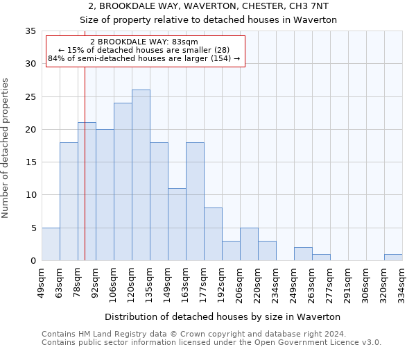 2, BROOKDALE WAY, WAVERTON, CHESTER, CH3 7NT: Size of property relative to detached houses in Waverton