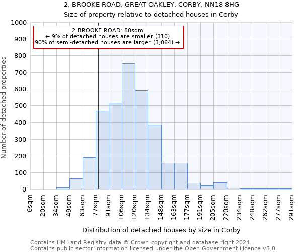 2, BROOKE ROAD, GREAT OAKLEY, CORBY, NN18 8HG: Size of property relative to detached houses in Corby