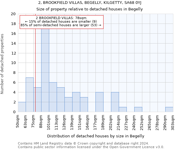 2, BROOKFIELD VILLAS, BEGELLY, KILGETTY, SA68 0YJ: Size of property relative to detached houses in Begelly