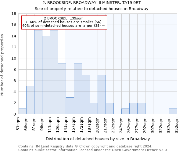 2, BROOKSIDE, BROADWAY, ILMINSTER, TA19 9RT: Size of property relative to detached houses in Broadway